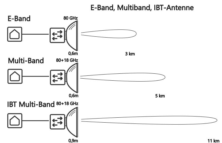 E-Band, Multiband, IBT-Antennen