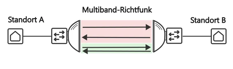 Multiband-Richtfunk in einer Box